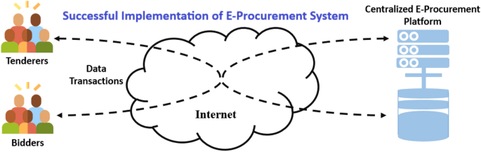 Implementation of E-Procurement System-Enaviya