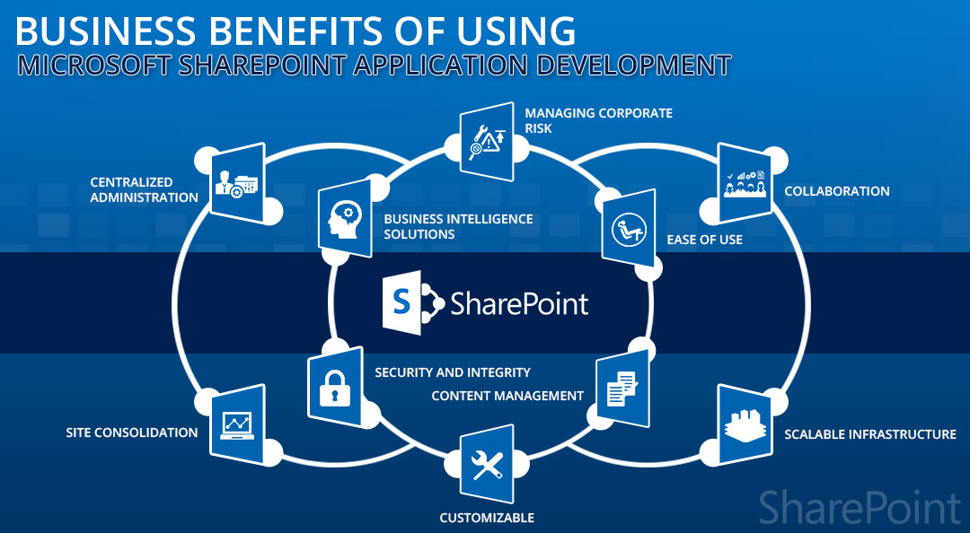 SharePoint Application Development Services [India] Bangalore